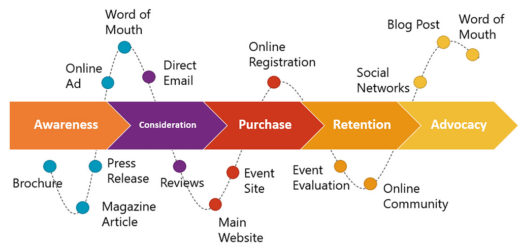 b2c ecommerce customer journey map