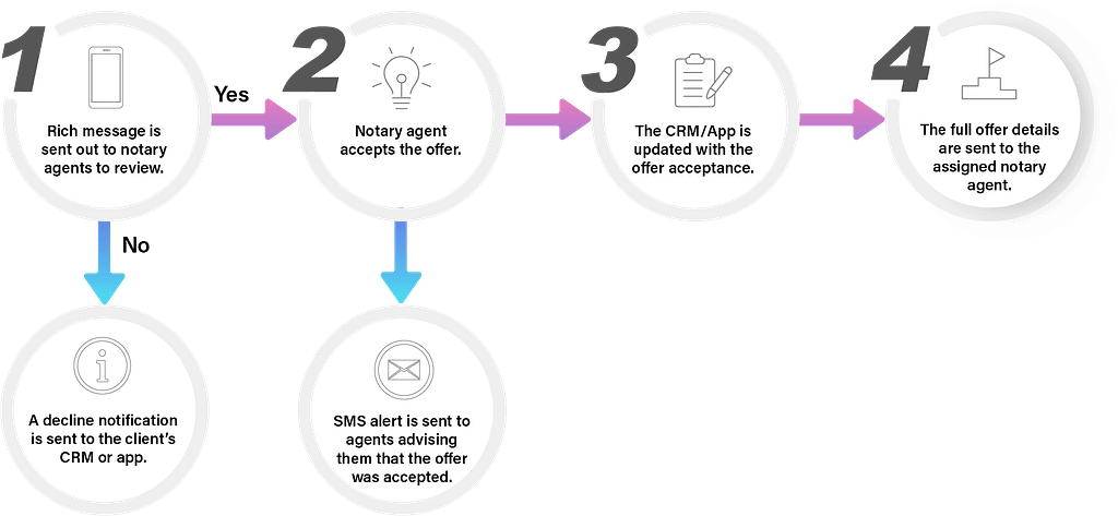 notary signing solution diagram