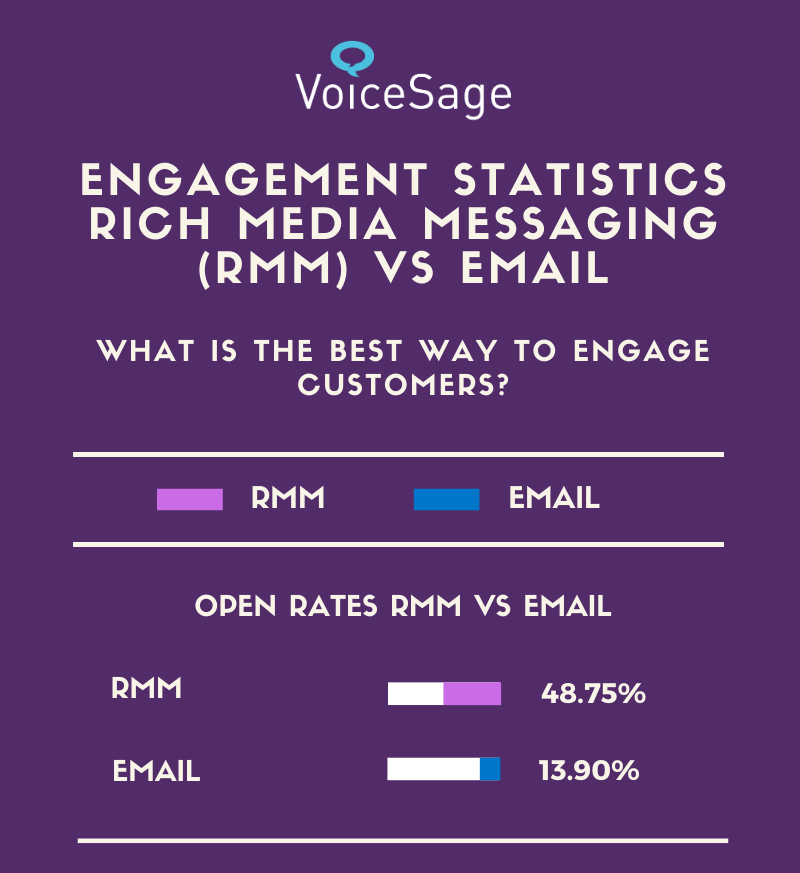 customer engagement statistics voicesage