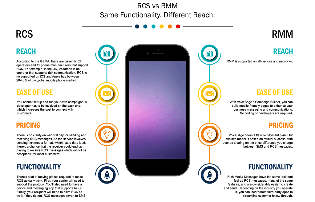 RCS Rich Media Messaging Fallback