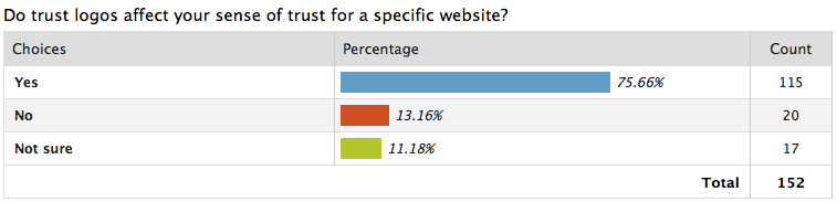 Effect of Trusted Logos - Automating the Customer Journey stages with VoiceSage
