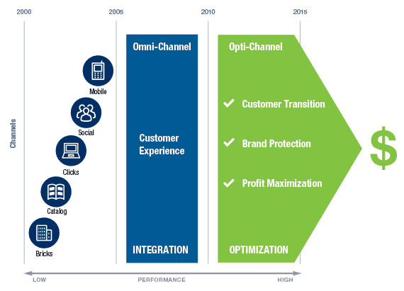 digital customer experience
