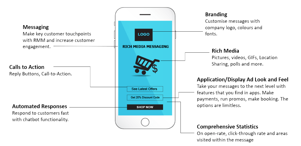RCS Rich Media Messaging Fallback features