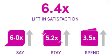 Loyalty Marketing Stats