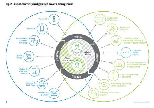 deloitte research customer centricity