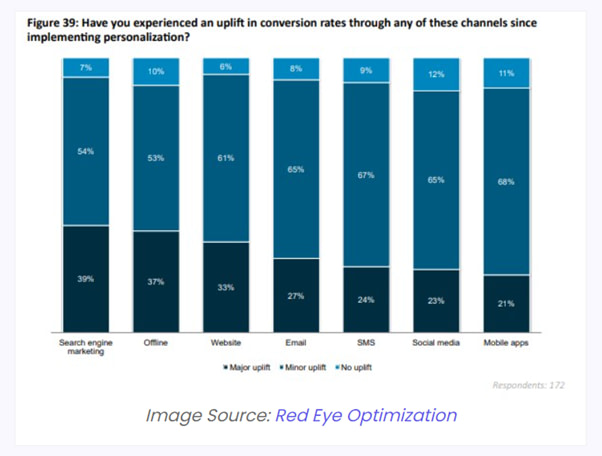 hyper-personalization conversion rates