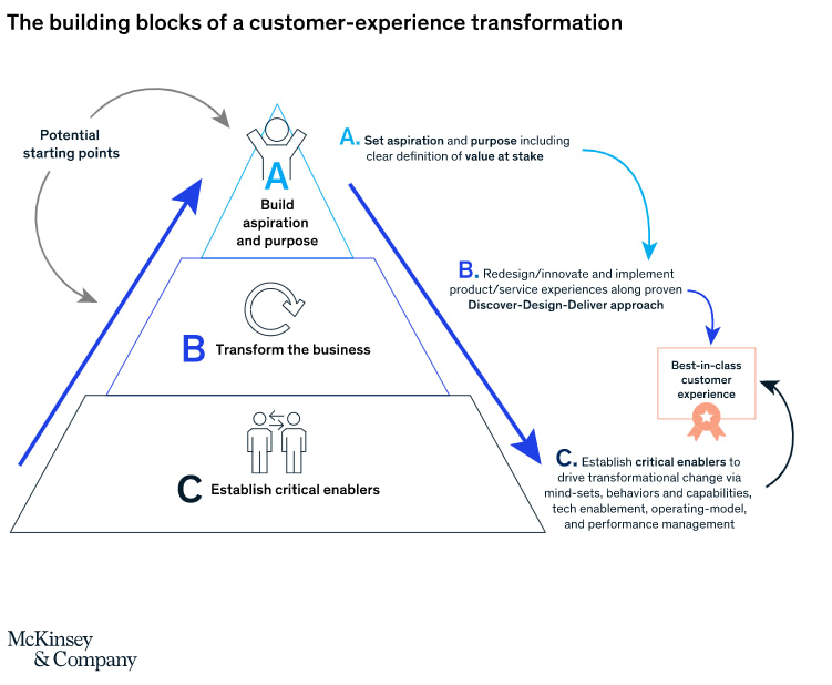 building block of cx transformation
