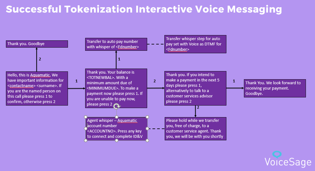 call flow optimization voicesage diagram