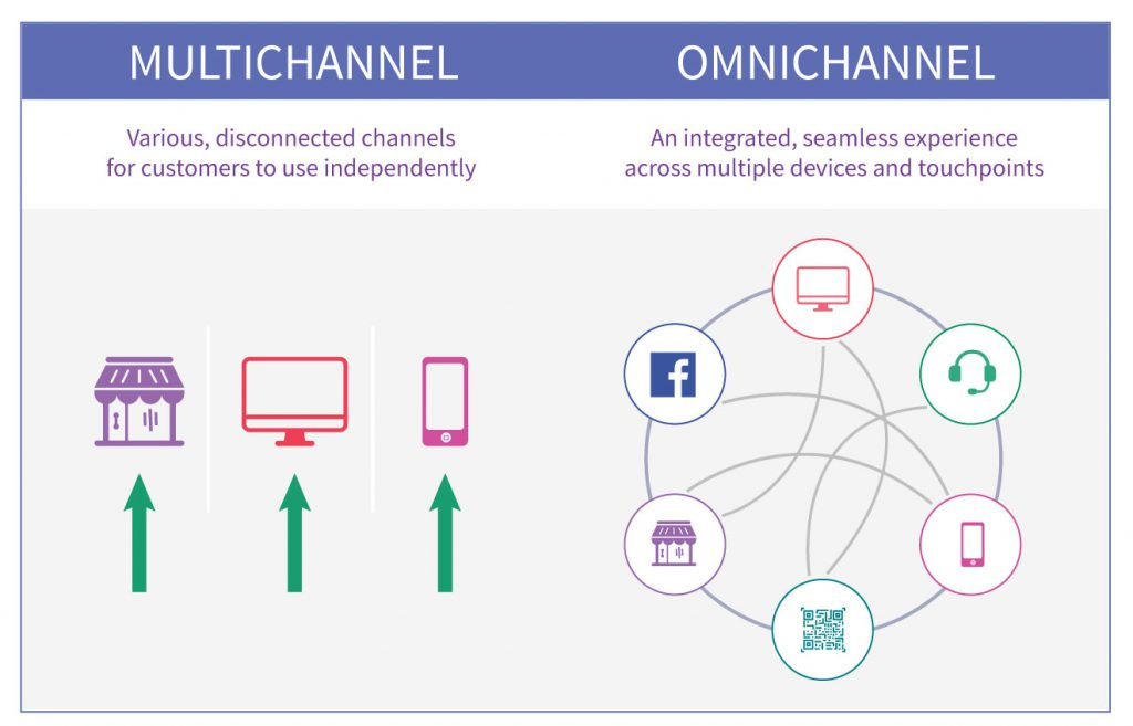 omnichannel and multichannel marketing