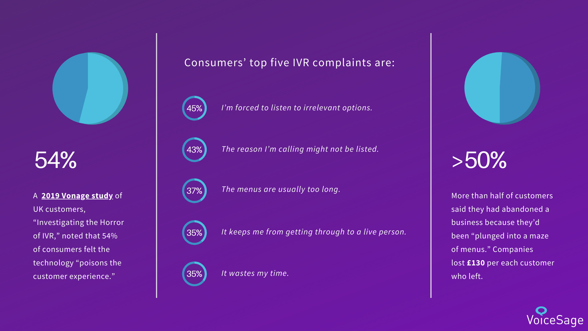 Interactive Voice Response (IVR) Call Centre infographic