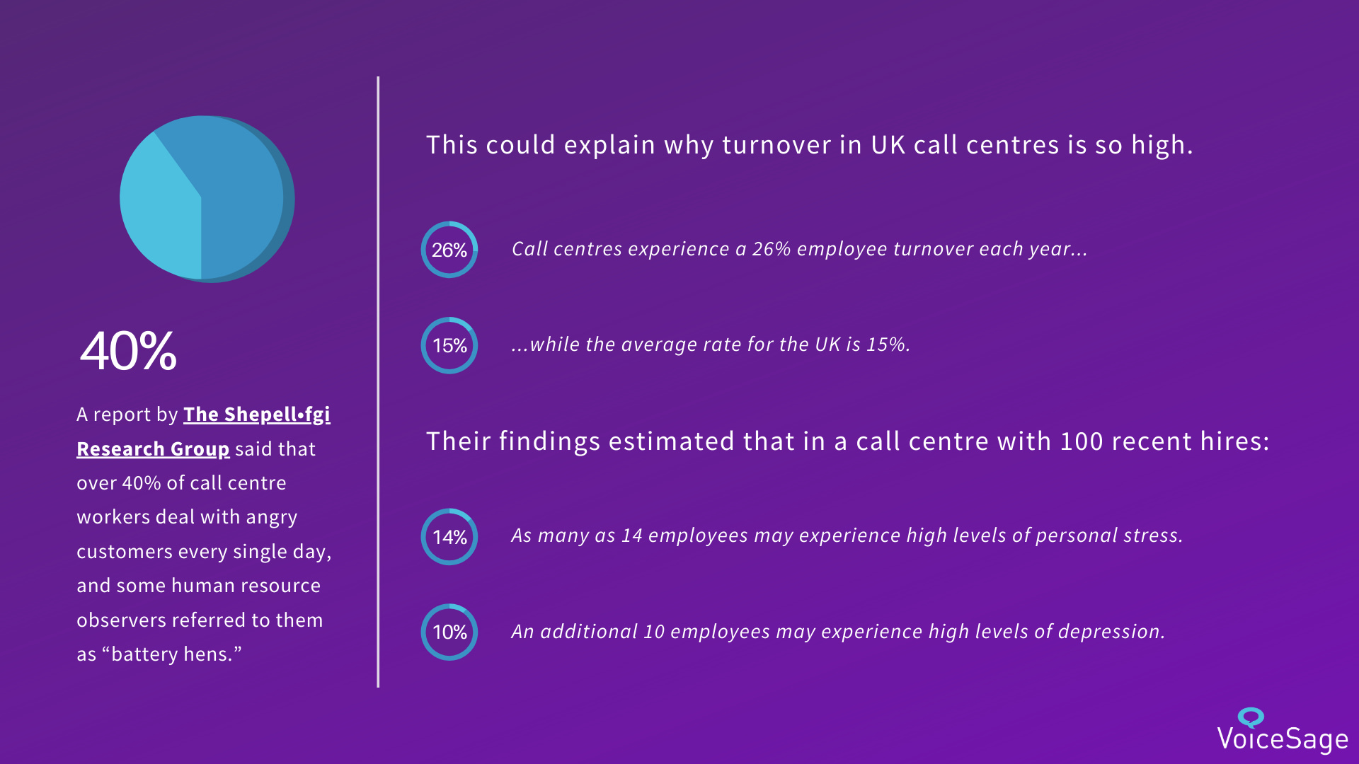 Interactive Voice Response (IVR) Call Centre stats