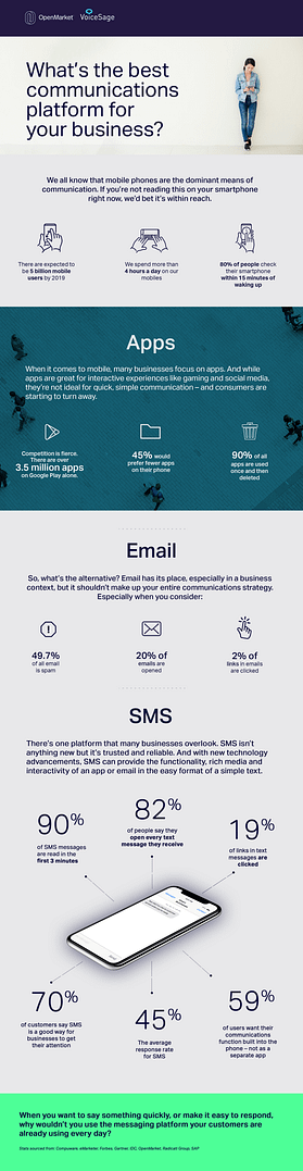 SMS vs Email vs App