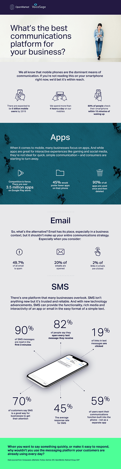 SMS vs Email vs App