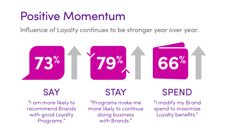 Loyalty Marketing Positive Momentum
