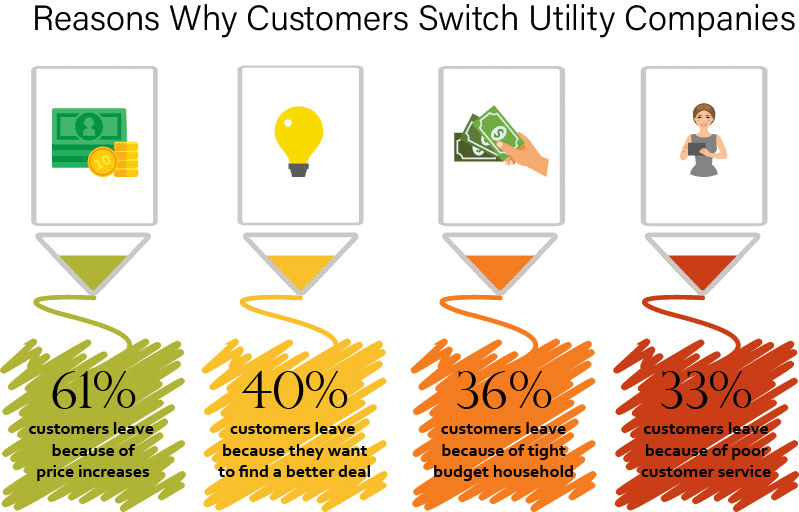 customer experience in utilities industry
