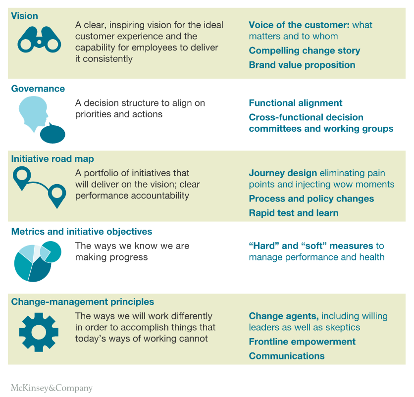 CX Transformation: Realign Processes and Vision - VoiceSage